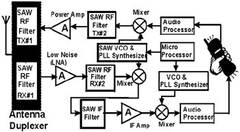Блок-схема AMPS аналогового приёмопередатчика.